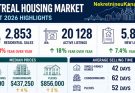 Montreal: prodaja nekretnina pada (-13%), a ponuda raste